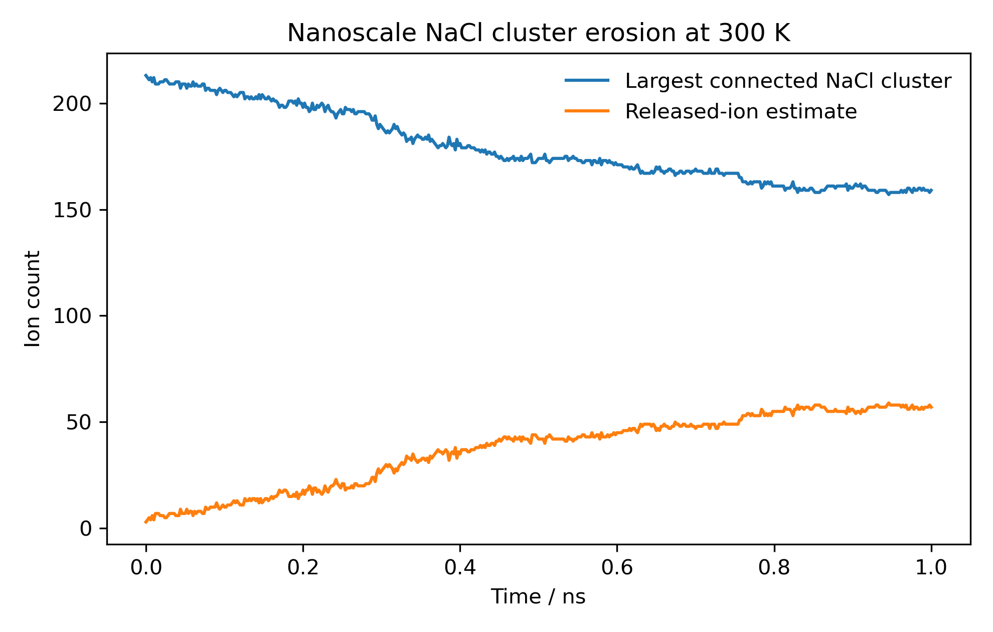 Cluster erosion summary for the salt dissolution simulation